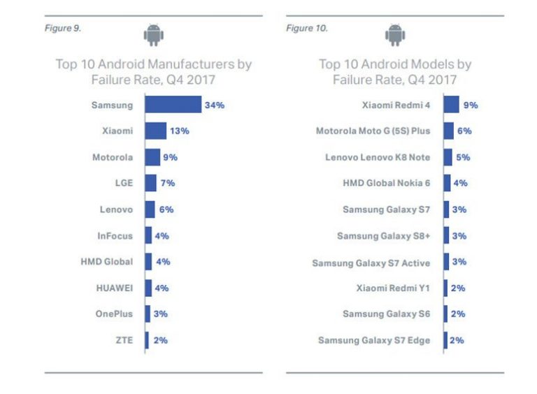 En Çok Arıza Yapan Telefonlar Hangileri?