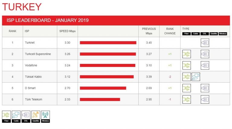 Netflix’e göre Türkiye’nin En İyi ve En Kötü İnternet Sağlayıcıları