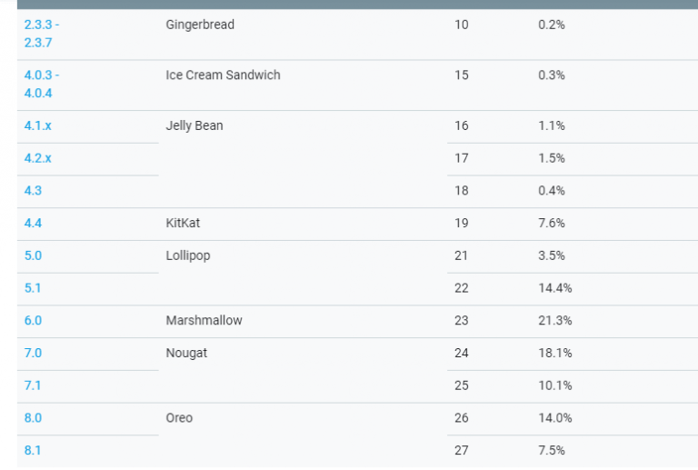 Android Sürüm Dağılımı Neden Güncellenmiyor?