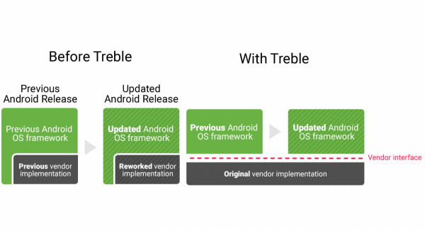Project Treble İle Android Daha Hızlı Güncelleme Alacak