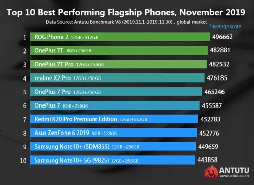 Bütçesi Düşük En İyi Orta Segment Telefonlar Listesi