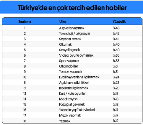 2024’ün En Pahalı ve Ucuz Hobileri Preply Verileriyle Açıklandı